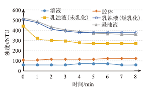 基于智能手机的自制浊度仪及其应用<sup>*</sup>