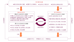 基于问题式学习的数据驱动混合式教学模式构建与实证研究——有机化学<sup>*</sup>