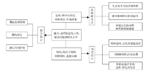 “微塑料与海洋环境”课程思政设计及成效分析<sup>*</sup>