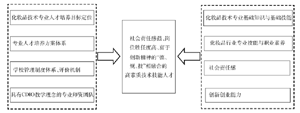 基于CDIO理念的化妆品技术专业创新实践教学平台建设<sup>*</sup>