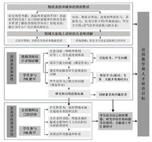 讲座法和PBL法相结合在研究生课程“表面化学研究进展”中的教学实践<sup>*</sup>