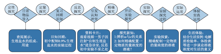 基于表现性评价的核心素养目标达成分析<sup>*</sup>——配制一定物质的量浓度的溶液