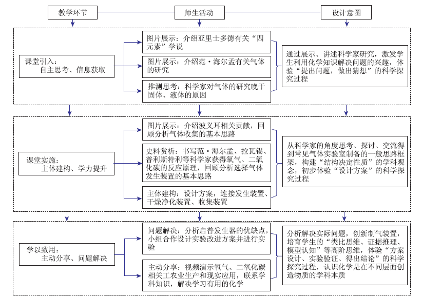 基于化学史实构建真实情境的复习课教学实践<sup>*</sup>——初中化学“常见气体的制备”