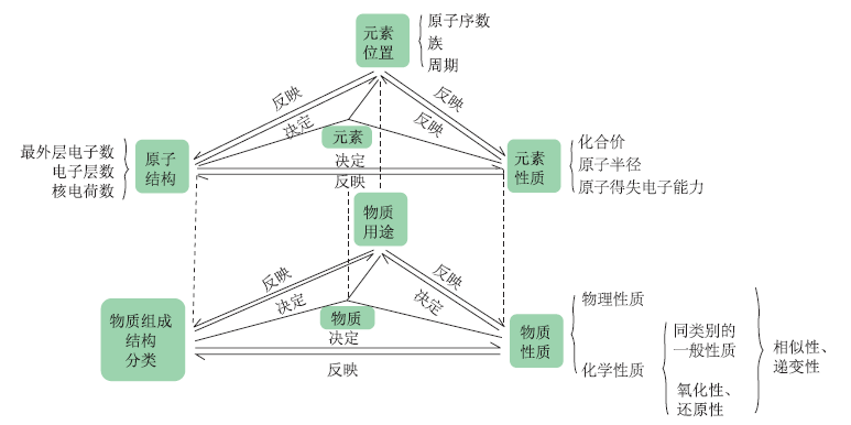 基于认知模型进阶的“元素周期律”教学<sup>*</sup>——选择元素制备储氢材料