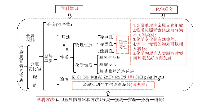 化学观念统摄下的金属单元教学实践与反思