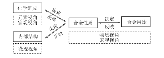 《考工记》中的六齐和丝帛湅染工艺在高中化学教学中的应用