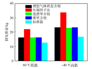 “可再生能源与氢能技术”重点专项中储氢瓶技术指标工程分析<sup>*</sup>