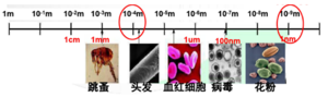 基于宏微辨析和模型认知的高职化学教学设计<sup>*</sup>——奇妙的胶体世界