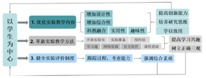 “以学生为中心”的高分子化学实验教学改革与探索<sup>*</sup>