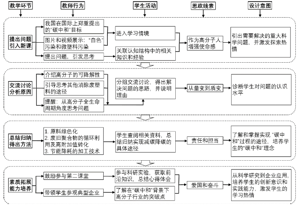“碳中和”背景下高分子材料与工程专业课程教学改革<sup>*</sup>