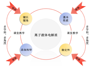 基于多角度分析与联想结合的离子液体电解质教学设计<sup>*</sup>——以“胍”为例