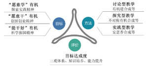 “目标-方法-评价”三维视角下的有机合成课程思政教学<sup>*</sup>