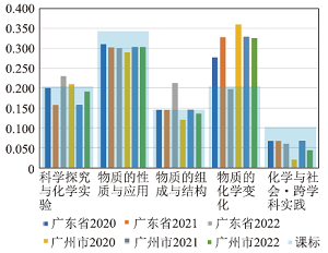 中考化学试题与义务教育化学课程标准的一致性研究