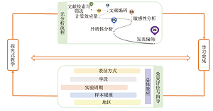 探究式教学对化学学习效果的元分析研究<sup>*</sup>——国内外10年内29项研究结果