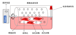 以生活痛点为驱动性问题的项目式实验教学实践<sup>*</sup>——深色和浅色衣物混洗串色