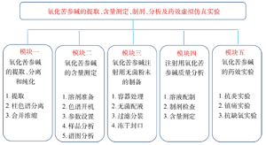 氧化苦参碱的提取、含量测定、制剂、分析及药效虚拟仿真实验项目的建设与应用<sup>*</sup>