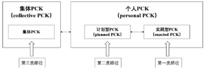 LBCD课程模式干预下化学职前教师PCK发展实证研究<sup>*</sup>