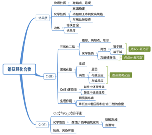 BOPPPS有效教学模型在无机元素化学教学中的应用——“铬及其化合物”教学设计