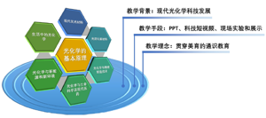 “高科技中的光化学之美”通识教育课程的设计与教学实践<sup>*</sup>