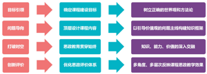 “近代化学基础——无机化学与化学分析”一流本科课程建设探究<sup>*</sup>