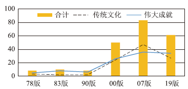 我国高中化学教科书中“文化自信素材”选择的变迁<sup>*</sup>