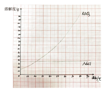 核心素养导向的“固体物质的溶解度”教学<sup>*</sup>