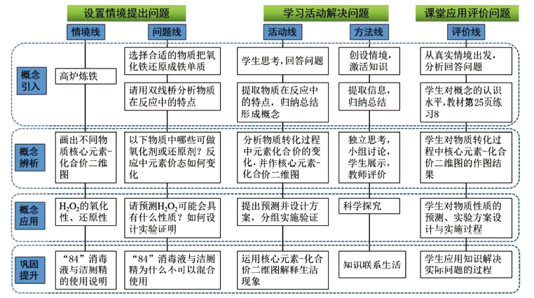 基于价态分析的化学核心概念探究性教学<sup>*</sup>——氧化剂和还原剂