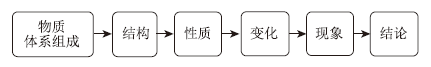 促进“科学探究与创新意识”素养发展的高三复习课——探究亚硫酸钠溶液pH的变化及应用