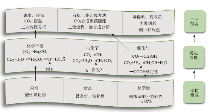 融通无机与有机模块发展核心素养的高中化学单元教学<sup>*</sup>——碳中和背景下捕集和综合利用二氧化碳的研究