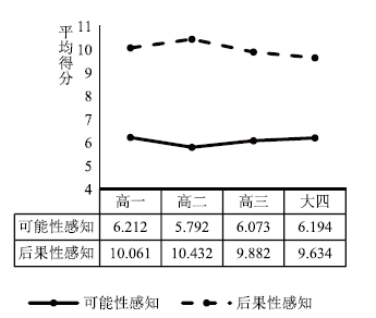 青少年对化学学科中科学风险感知的现状调查与分析<sup>*</sup>