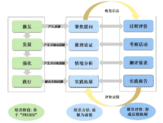 高等教育课堂教学中学生批判性思维培养<sup>*</sup>——物理化学