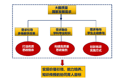 以“大国质量”为导向及学生主动参与的分析化学课程思政协同育人<sup>*</sup>