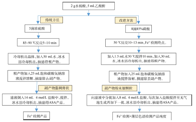 经典实验改进与教学设计:乙酰水杨酸的制备<sup>*</sup>