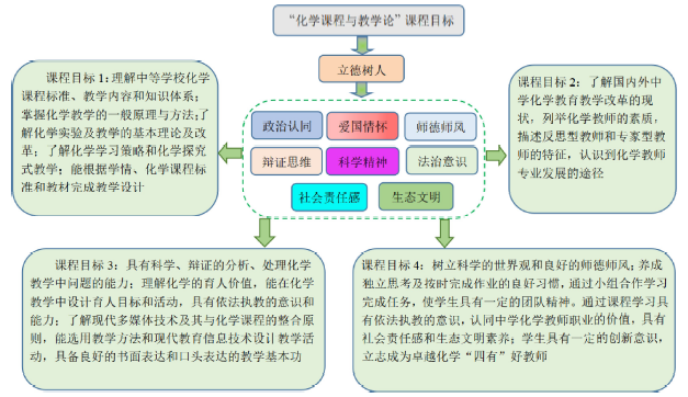 化学课程与教学论课程思政实践<sup>*</sup>