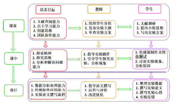 科教融合的仪器分析创新实验设计<sup>*</sup>——基于纳米材料的电化学芦丁传感器