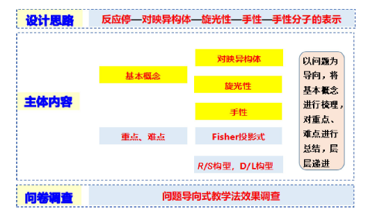 医用有机化学“旋光异构”教学设计与思考<sup>*</sup>