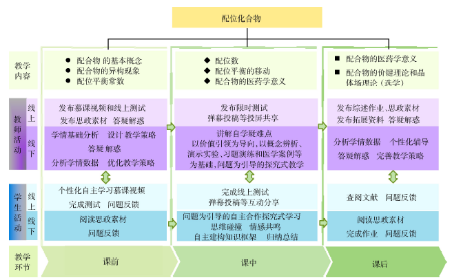 以学生发展为中心的医学院校基础化学混合式教学模式——配位化合物