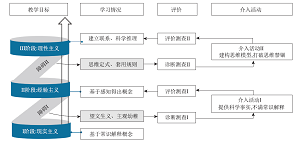 基于科学知识建构阶段的“电解质”教学学习序列的开发与教学实施