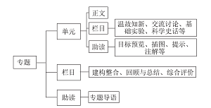 新苏教版高中化学教材栏目分析及使用建议<sup>*</sup>