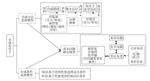 依托真实情境构建问题解决模型的教学<sup>*</sup>——合成高分子复习课