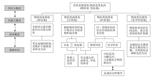 大概念视域下的金属及其性质单元整体教学实践<sup>*</sup>