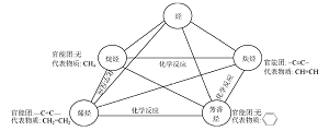 结构化视角下高中有机化学知识加工策略研究<sup>*</sup>