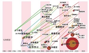我国化学模型与建模教学研究40年:特征、问题与趋势<sup>*</sup>