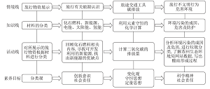 基于故事情境开展化学学科素养为本的教学——以“化学与社会发展”复习课为例