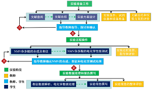 醇试剂下NMV杂多酸的快速合成及其电化学性能综合实验教学设计<sup>*</sup>