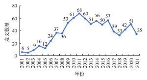 近20年国内职业教育领域中化学教育教学——基于CNKI数据库<sup>*</sup>