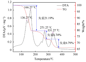 TG-FTIR-MS联用分析一水硫酸四氨合铜(Ⅱ)中水和氨分子热失重脱除历程<sup>*</sup>