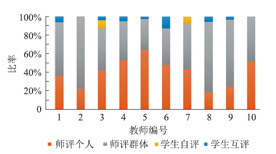 化学课堂教学即时性评价量化研究