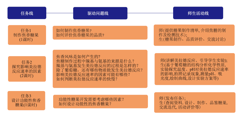 探秘焦香糖果——基于STEAM理念的实践活动设计