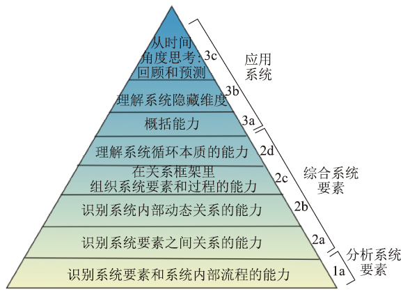 初中跨学科项目式学习中融入化学系统性思维的探索<sup>*</sup>——校运会火炬设计